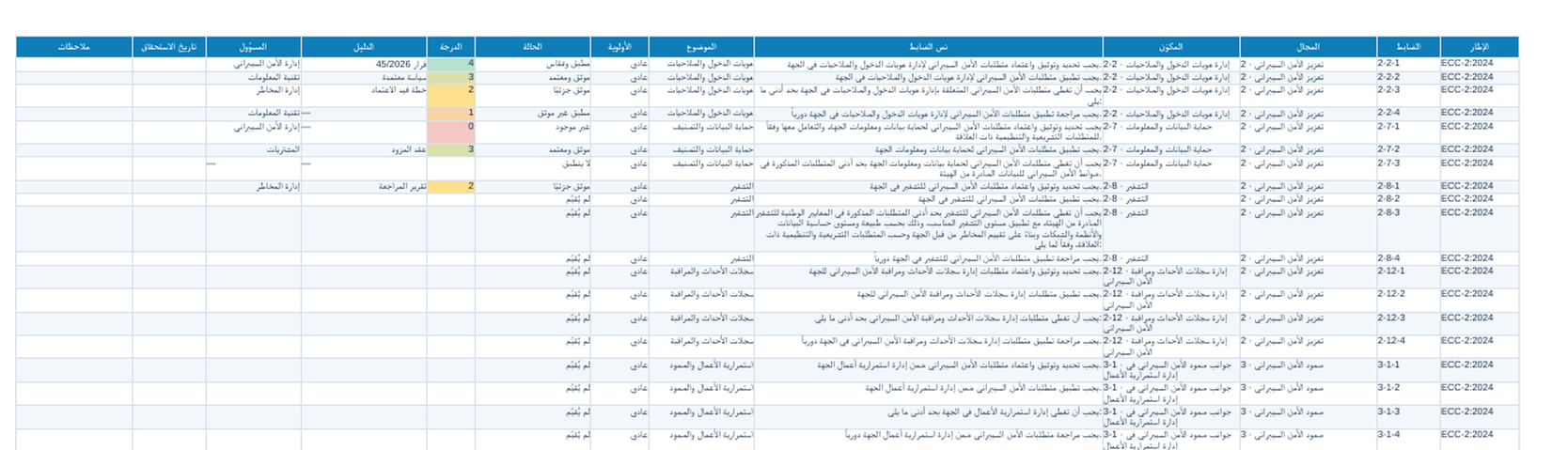 قائمة تحقق إحكام أثناء الاستخدام: مقياس نضج ودرجات محسوبة وأدلة ومسؤولون