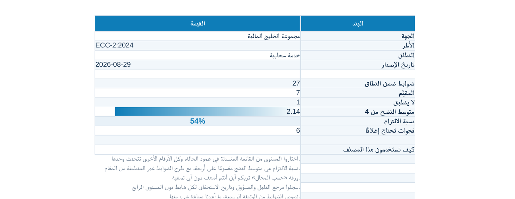 لوحة مؤشرات قائمة التحقق: نضج ونسبة التزام محسوبة